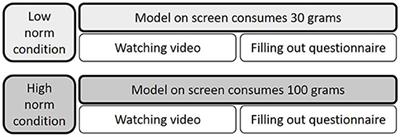 Social Modeling of Virtual Healthy Food Intake